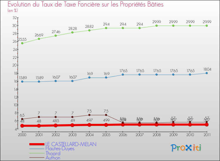 Evolution du taux de la taxe foncière sur le bati pour LE CASTELLARD-MELAN et les communes proches Comparaison des taux de taxe foncière sur le bati pour LE CASTELLARD-MELAN et les communes voisines