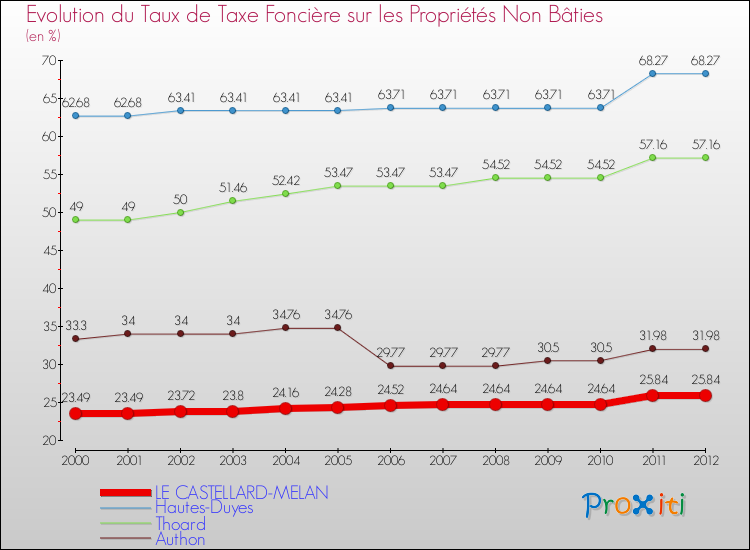 Evolution du taux de la taxe foncière sur les immeubles et terrains non batis pour LE CASTELLARD-MELAN et les communes proches de 2000 à 2012 Comparaison des taux de la taxe foncière sur les immeubles et terrains non batis pour LE CASTELLARD-MELAN et les communes voisines de 2000 à 2012