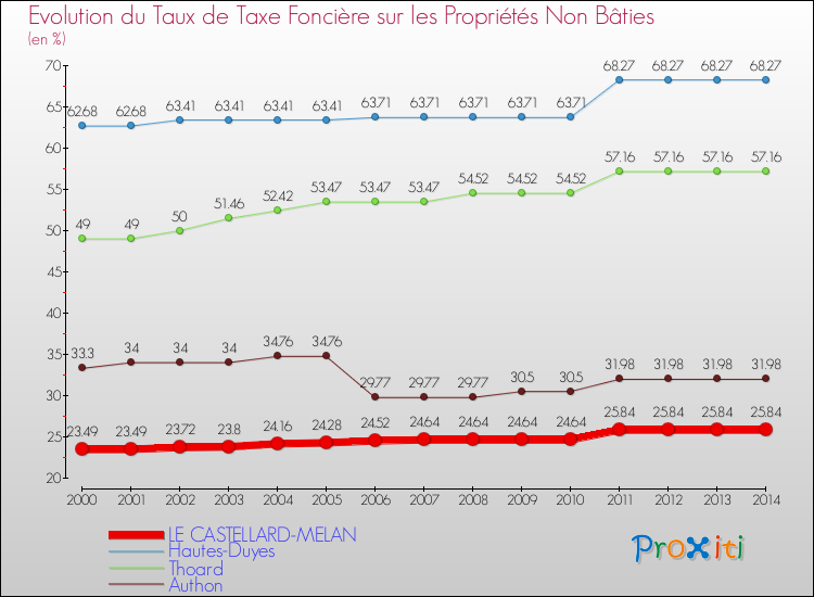 Evolution du taux de la taxe foncière sur les immeubles et terrains non batis pour LE CASTELLARD-MELAN et les communes proches de 2000 à 2014 Comparaison des taux de la taxe foncière sur les immeubles et terrains non batis pour LE CASTELLARD-MELAN et les communes voisines de 2000 à 2014
