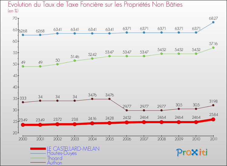 Evolution du taux de la taxe foncière sur les immeubles et terrains non batis pour LE CASTELLARD-MELAN et les communes proches Comparaison des taux de la taxe foncière sur les immeubles et terrains non batis pour LE CASTELLARD-MELAN et les communes voisines