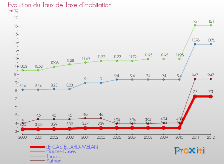 Evolution du taux de la taxe d'habitation pour LE CASTELLARD-MELAN et les communes proches Comparaison des taux de la taxe d'habitation pour LE CASTELLARD-MELAN et les communes voisines
