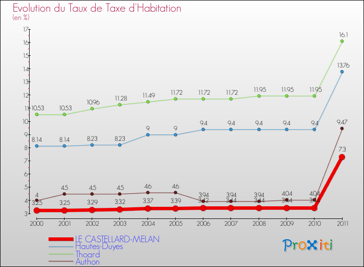 Evolution du taux de la taxe d'habitation pour LE CASTELLARD-MELAN et les communes proches Comparaison des taux de la taxe d'habitation pour LE CASTELLARD-MELAN et les communes voisines