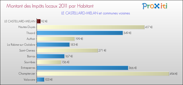 Montant des impôts locaux par Habitant pour LE CASTELLARD-MELAN et les communes proches Comparaison des impôts locaux par habitant pour LE CASTELLARD-MELAN et les communes voisines