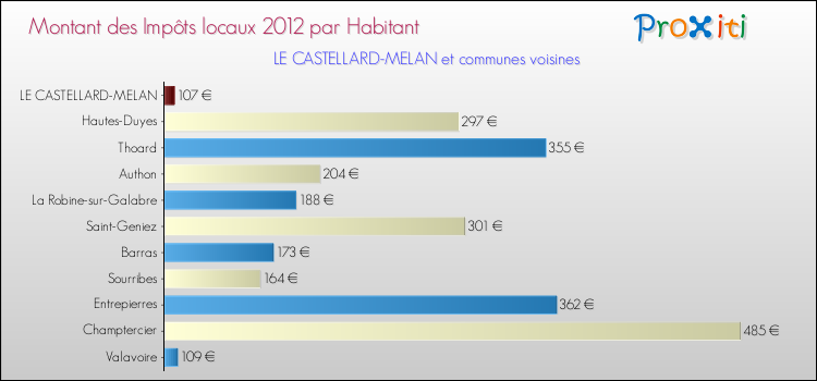 Montant des impôts locaux par Habitant pour LE CASTELLARD-MELAN et les communes proches Comparaison des impôts locaux par habitant pour LE CASTELLARD-MELAN et les communes voisines