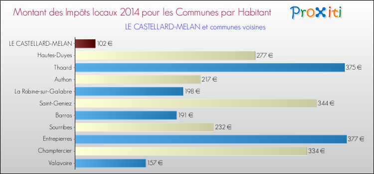Montant des impôts locaux par Habitant pour LE CASTELLARD-MELAN et les communes proches en 2014 Comparaison des impôts locaux par habitant pour LE CASTELLARD-MELAN et les communes voisines en 2014