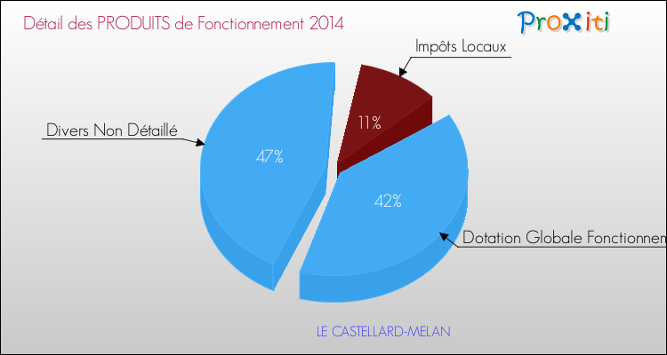 Budget de Fonctionnement 2014 pour la commune de LE CASTELLARD-MELAN