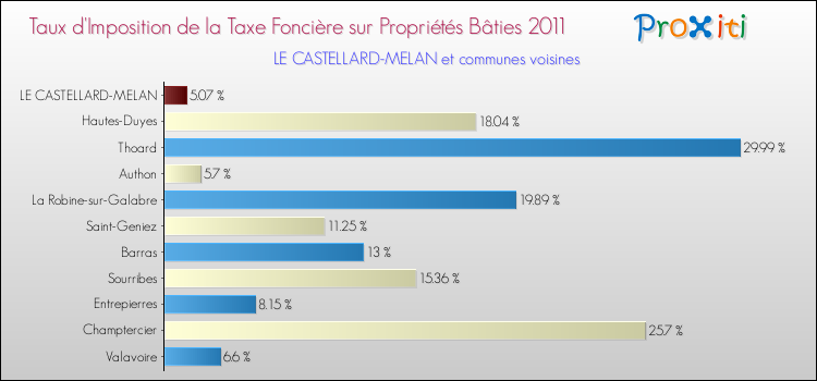 Taux d'imposition de la taxe foncière sur le bati 2011 pour LE CASTELLARD-MELAN et les communes proches Comparaison des taux d'imposition de la taxe foncière sur le bati 2011 pour LE CASTELLARD-MELAN et les communes voisines