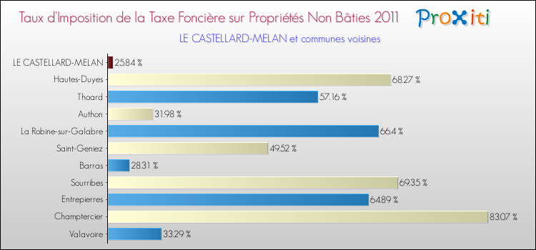 Taux d'imposition de la taxe foncière sur les immeubles et terrains non batis 2011 pour LE CASTELLARD-MELAN et les communes proches Comparaison des taux d'imposition de la taxe foncière sur les immeubles et terrains non batis 2011 pour LE CASTELLARD-MELAN et les communes voisines