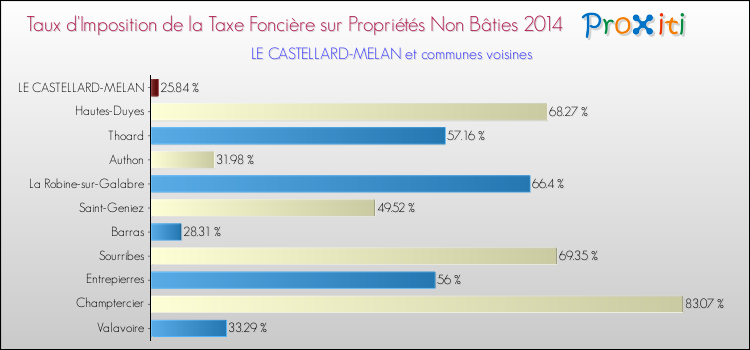 Taux d'imposition de la taxe foncière sur les immeubles et terrains non batis 2014 pour LE CASTELLARD-MELAN et les communes proches Comparaison des taux d'imposition de la taxe foncière sur les immeubles et terrains non batis 2014 pour LE CASTELLARD-MELAN et les communes voisines
