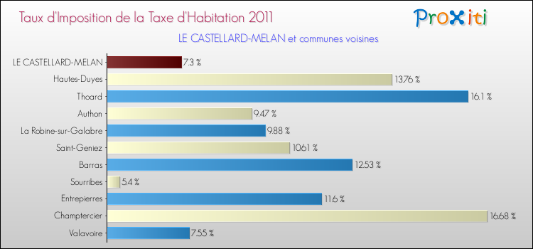Taux d'imposition de la taxe d'habitation 2011 pour LE CASTELLARD-MELAN et les communes proches Comparaison des taux d'imposition de la taxe d'habitation 2011 pour LE CASTELLARD-MELAN et les communes voisines