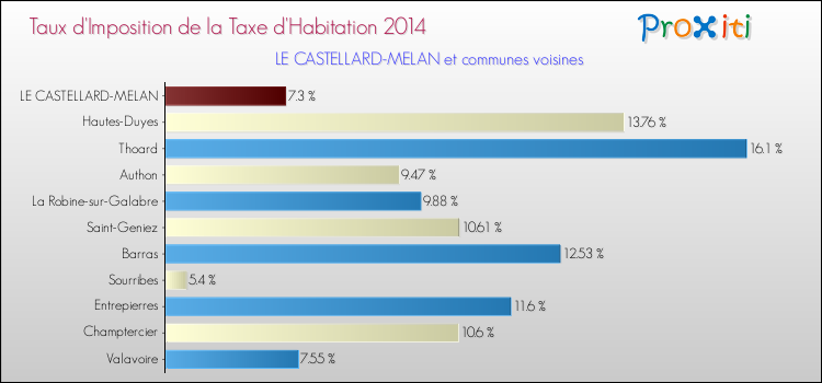 Taux d'imposition de la taxe d'habitation 2014 pour LE CASTELLARD-MELAN et les communes proches Comparaison des taux d'imposition de la taxe d'habitation 2014 pour LE CASTELLARD-MELAN et les communes voisines