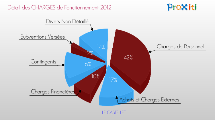 Décomposition des Charges de Fonctionnement 2012 de la commune de LE CASTELLET Charges de Fonctionnement 2012 pour la commune de LE CASTELLET