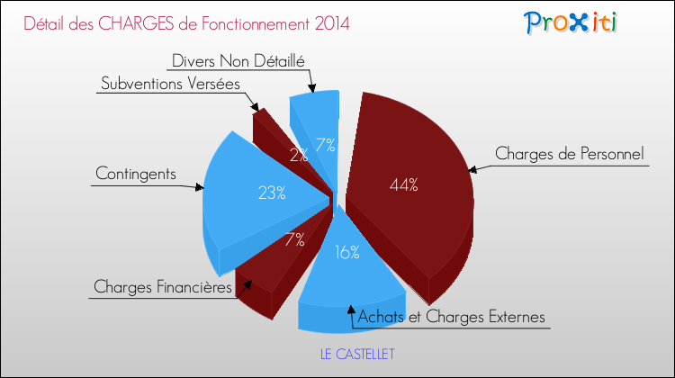 Décomposition des Charges de Fonctionnement 2014 de la commune de LE CASTELLET Charges de Fonctionnement 2014 pour la commune de LE CASTELLET