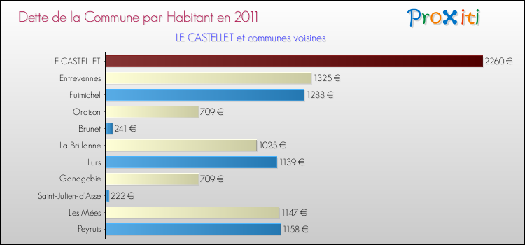 Dette par habitant de la commune en 2011 pour LE CASTELLET et les communes proches Comparaison de la dette par habitant de la commune en 2011 pour LE CASTELLET et les communes voisines