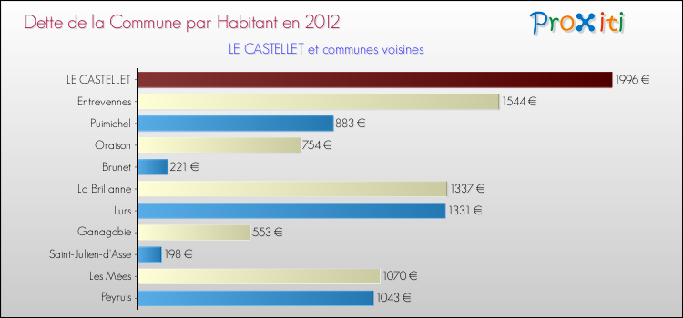 Dette par habitant de la commune en 2012 pour LE CASTELLET et les communes proches Comparaison de la dette par habitant de la commune en 2012 pour LE CASTELLET et les communes voisines