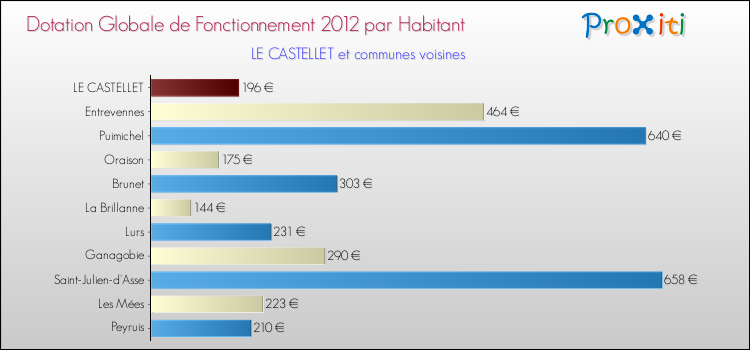 Montant des dotations globales de fonctionnement DGF par Habitant pour LE CASTELLET et les communes proches Comparaison des des dotations globales de fonctionnement DGF par habitant pour LE CASTELLET et les communes voisines