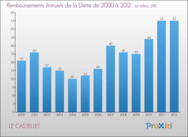 Evolution de l'annuité de la dette pour la commune de LE CASTELLET de 2000 à 2012 Annuités de la dette pour LE CASTELLET de 2000 à 2012