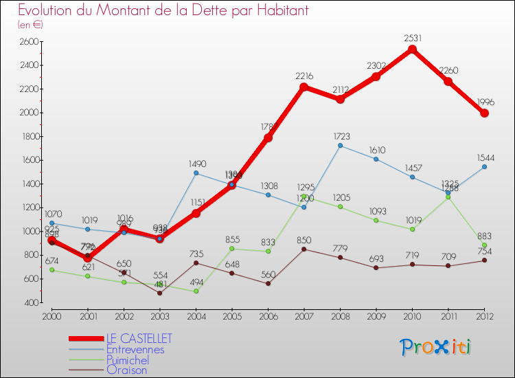 Evolution de la dette par habitant pour la commune de LE CASTELLET et les communes proches de 2000 à 2012 Comparaison de la dette par habitant pour LE CASTELLET et les communes voisines de 2000 à 2012