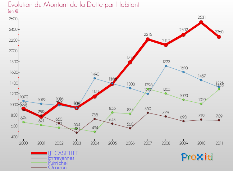 Evolution de la dette par habitant pour la commune de LE CASTELLET et les communes proches Comparaison de la dette par habitant pour LE CASTELLET et les communes voisines