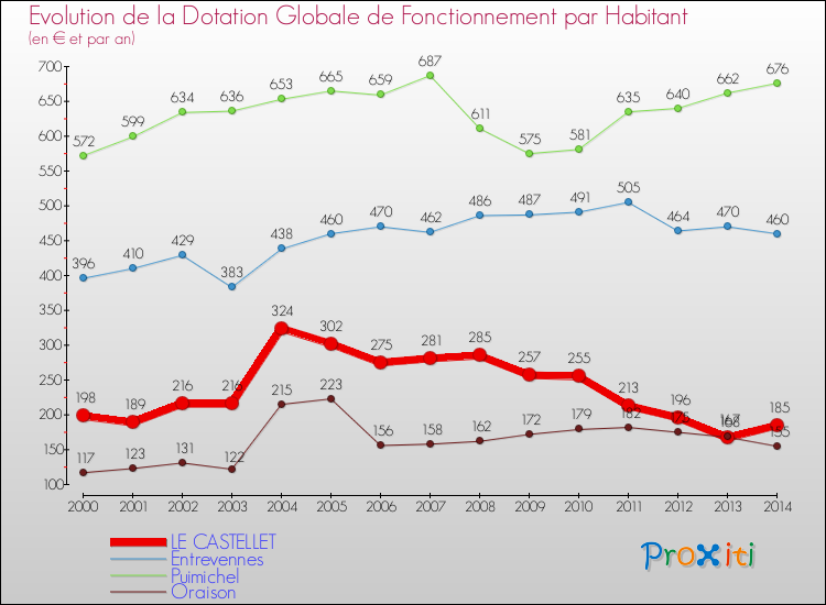 Evolution et montant de la dotation globale de fonctionnement par Habitant pour LE CASTELLET et les communes proches de 2000 à 2014. Comparaison des dotations globales de fonctionnement par habitant pour LE CASTELLET et les communes voisines de 2000 à 2014.