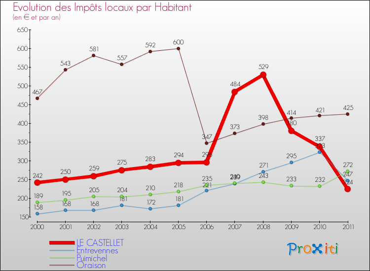 Evolution et montant des impôts locaux par Habitant pour LE CASTELLET et les communes proches Comparaison des impôts locaux par habitant pour LE CASTELLET et les communes voisines