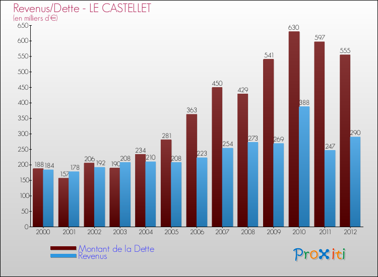 Evolution comparée de la dette et des revenus pour la commune de LE CASTELLET de 2000 à 2012 Comparaison de la dette et des revenus pour LE CASTELLET de 2000 à 2012