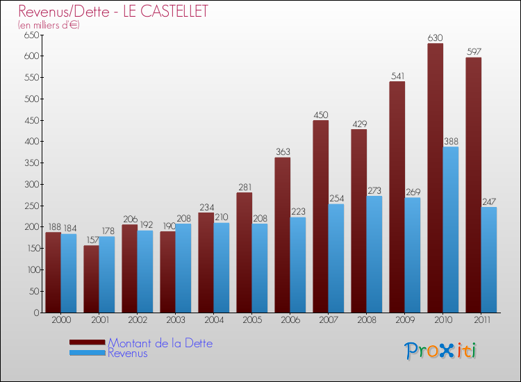 Evolution comparée de la dette et des revenus pour la commune de LE CASTELLET de 2000 à 2011 Comparaison de la dette et des revenus pour LE CASTELLET de 2000 à 2011