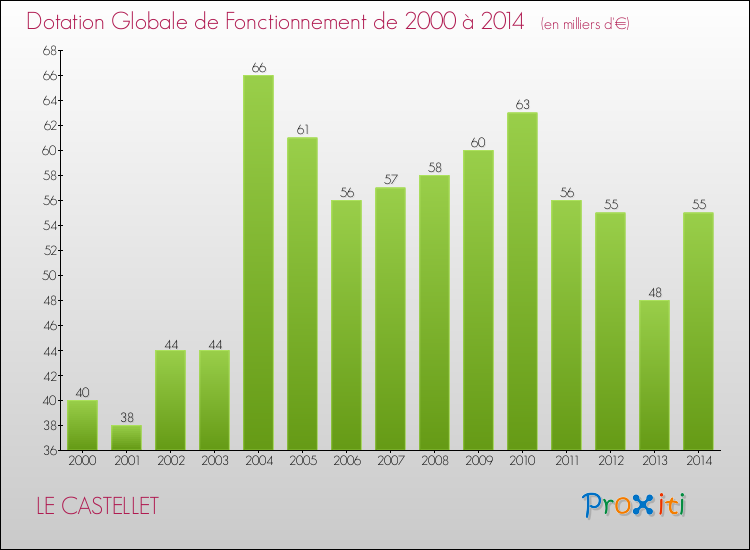 Evolution du montant de la Dotation Globale de Fonctionnement pour la commune de LE CASTELLET de 2000 à 2014 Evolution du montant de la Dotation Globale de Fonctionnement pour LE CASTELLET de 2000 à 2014