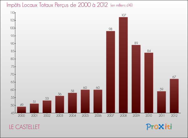 Evolution des Impôts Locaux pour la commune de LE CASTELLET de 2000 à 2012 Evolution des Impôts Locaux pour LE CASTELLET de 2000 à 2012