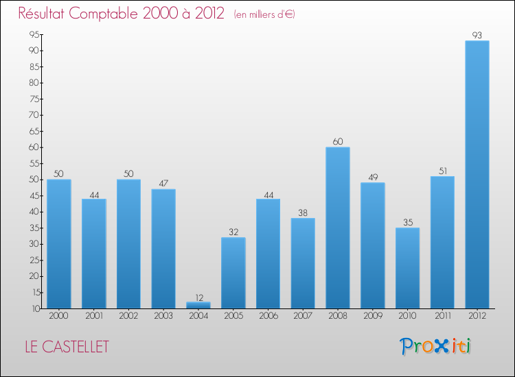Evolution du résultat comptable pour la commune de LE CASTELLET de 2000 à 2012 Evolution du résultat comptable pour LE CASTELLET de 2000 à 2012