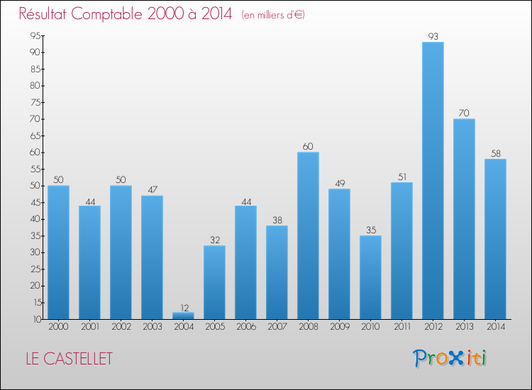Evolution du résultat comptable pour la commune de LE CASTELLET de 2000 à 2014 Evolution du résultat comptable pour LE CASTELLET de 2000 à 2014