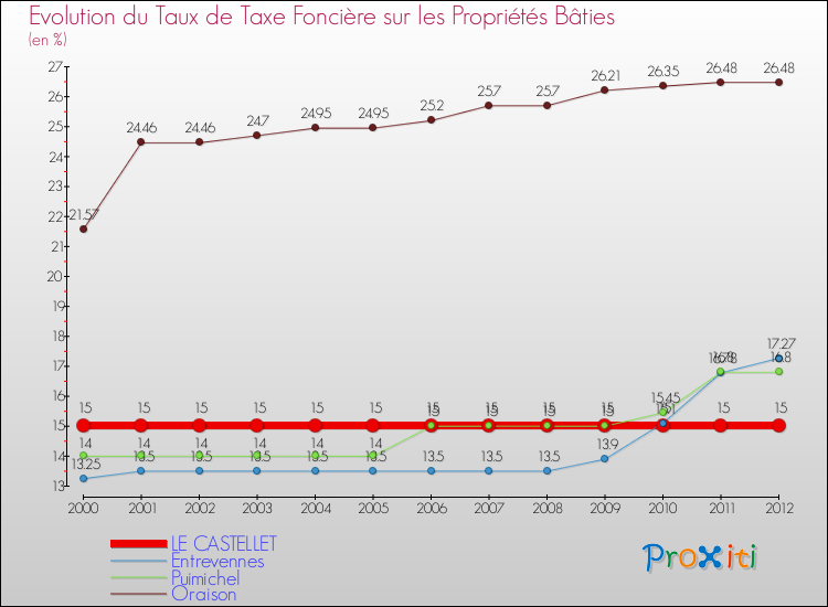 Evolution du taux de la taxe foncière sur le bati pour LE CASTELLET et les communes proches de 2000 à 2012 Comparaison des taux de taxe foncière sur le bati pour LE CASTELLET et les communes voisines de 2000 à 2012