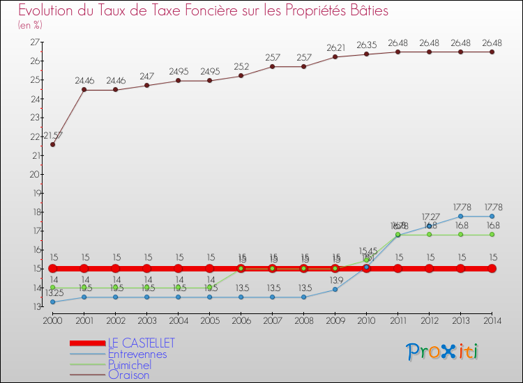 Evolution du taux de la taxe foncière sur le bati pour LE CASTELLET et les communes proches de 2000 à 2014 Comparaison des taux de taxe foncière sur le bati pour LE CASTELLET et les communes voisines de 2000 à 2014