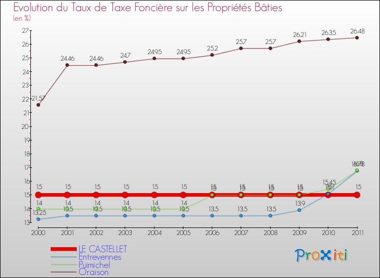 Evolution du taux de la taxe foncière sur le bati pour LE CASTELLET et les communes proches Comparaison des taux de taxe foncière sur le bati pour LE CASTELLET et les communes voisines