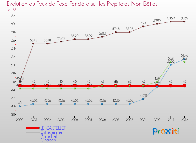Evolution du taux de la taxe foncière sur les immeubles et terrains non batis pour LE CASTELLET et les communes proches de 2000 à 2012 Comparaison des taux de la taxe foncière sur les immeubles et terrains non batis pour LE CASTELLET et les communes voisines de 2000 à 2012