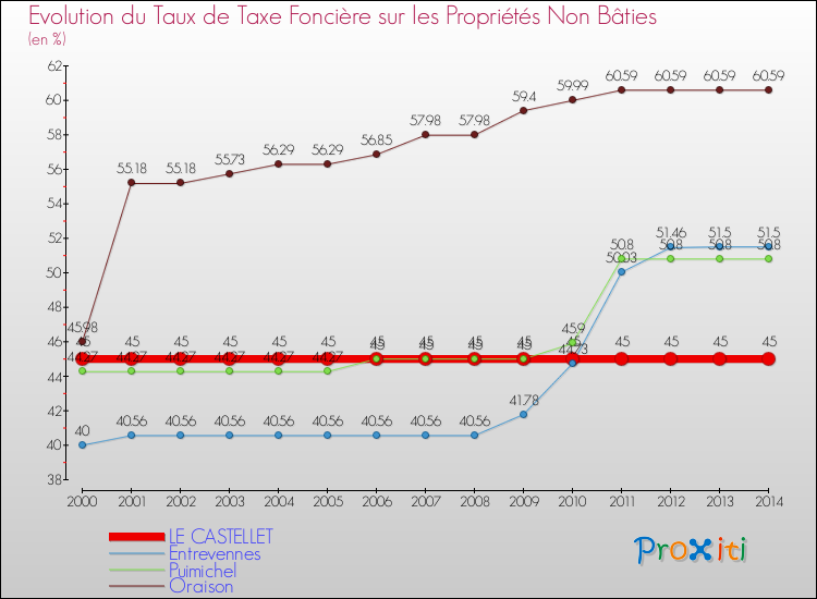 Evolution du taux de la taxe foncière sur les immeubles et terrains non batis pour LE CASTELLET et les communes proches de 2000 à 2014 Comparaison des taux de la taxe foncière sur les immeubles et terrains non batis pour LE CASTELLET et les communes voisines de 2000 à 2014