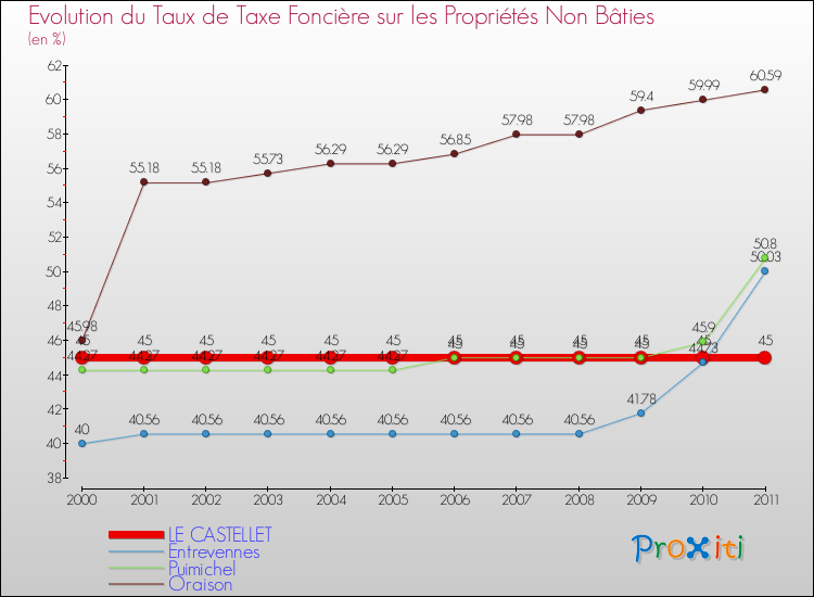 Evolution du taux de la taxe foncière sur les immeubles et terrains non batis pour LE CASTELLET et les communes proches Comparaison des taux de la taxe foncière sur les immeubles et terrains non batis pour LE CASTELLET et les communes voisines