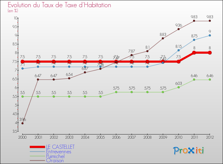 Evolution du taux de la taxe d'habitation pour LE CASTELLET et les communes proches Comparaison des taux de la taxe d'habitation pour LE CASTELLET et les communes voisines