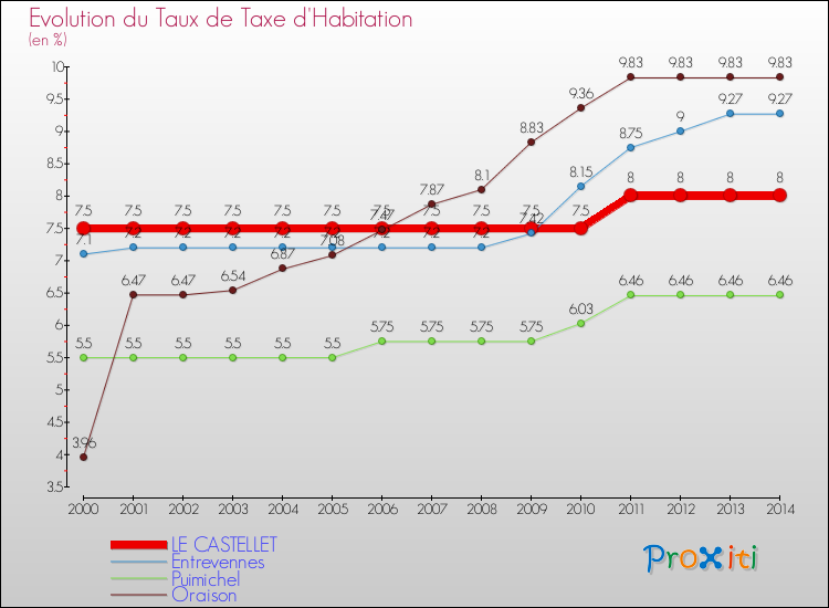 Evolution du taux de la taxe d'habitation pour LE CASTELLET et les communes proches de 2000 à 2014 Comparaison des taux de la taxe d'habitation pour LE CASTELLET et les communes voisines de 2000 à 2014