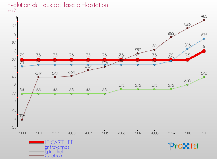Evolution du taux de la taxe d'habitation pour LE CASTELLET et les communes proches Comparaison des taux de la taxe d'habitation pour LE CASTELLET et les communes voisines