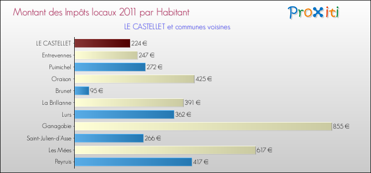 Montant des impôts locaux par Habitant pour LE CASTELLET et les communes proches Comparaison des impôts locaux par habitant pour LE CASTELLET et les communes voisines