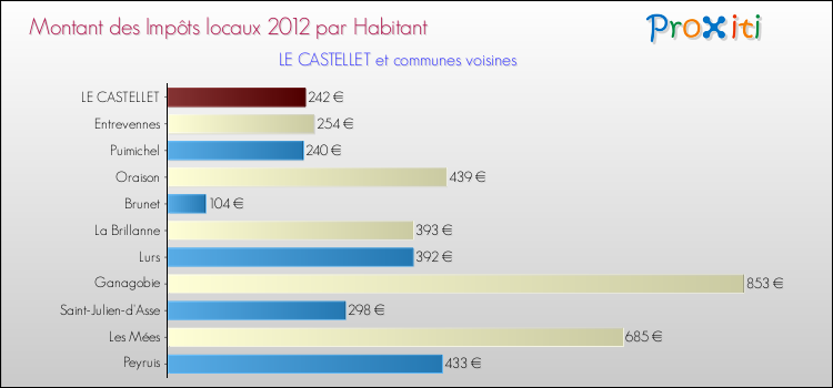 Montant des impôts locaux par Habitant pour LE CASTELLET et les communes proches Comparaison des impôts locaux par habitant pour LE CASTELLET et les communes voisines