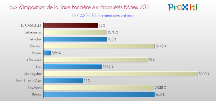 Taux d'imposition de la taxe foncière sur le bati 2011 pour LE CASTELLET et les communes proches Comparaison des taux d'imposition de la taxe foncière sur le bati 2011 pour LE CASTELLET et les communes voisines