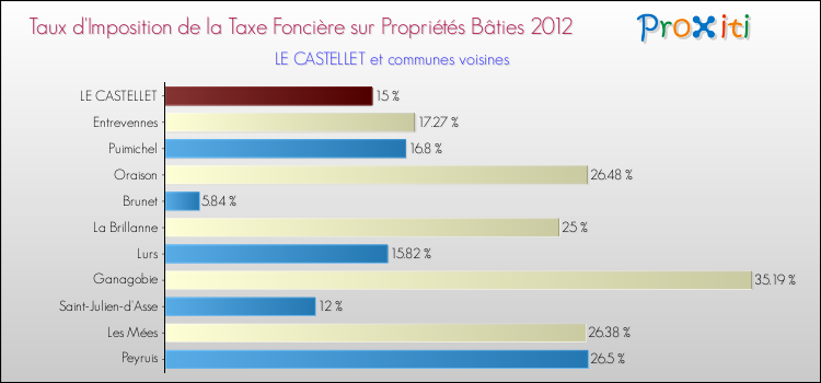 Taux d'imposition de la taxe foncière sur le bati 2012 pour LE CASTELLET et les communes proches Comparaison des taux d'imposition de la taxe foncière sur le bati 2012 pour LE CASTELLET et les communes voisines