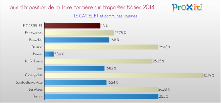 Taux d'imposition de la taxe foncière sur le bati 2014 pour LE CASTELLET et les communes proches Comparaison des taux d'imposition de la taxe foncière sur le bati 2014 pour LE CASTELLET et les communes voisines