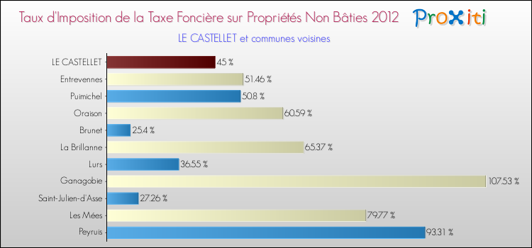 Taux d'imposition de la taxe foncière sur les immeubles et terrains non batis 2012 pour LE CASTELLET et les communes proches Comparaison des taux d'imposition de la taxe foncière sur les immeubles et terrains non batis 2012 pour LE CASTELLET et les communes voisines