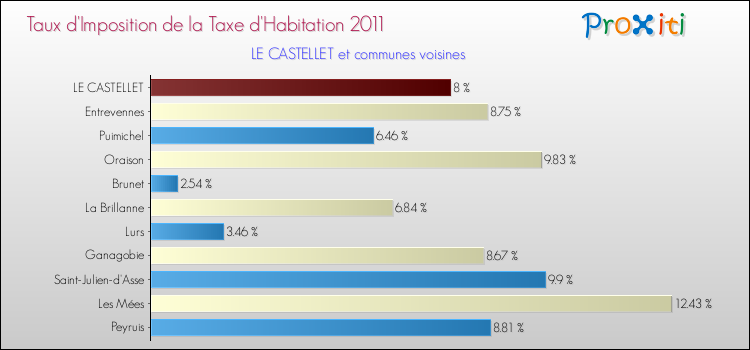 Taux d'imposition de la taxe d'habitation 2011 pour LE CASTELLET et les communes proches Comparaison des taux d'imposition de la taxe d'habitation 2011 pour LE CASTELLET et les communes voisines