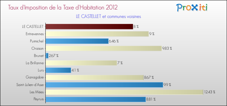 Taux d'imposition de la taxe d'habitation 2012 pour LE CASTELLET et les communes proches Comparaison des taux d'imposition de la taxe d'habitation 2012 pour LE CASTELLET et les communes voisines