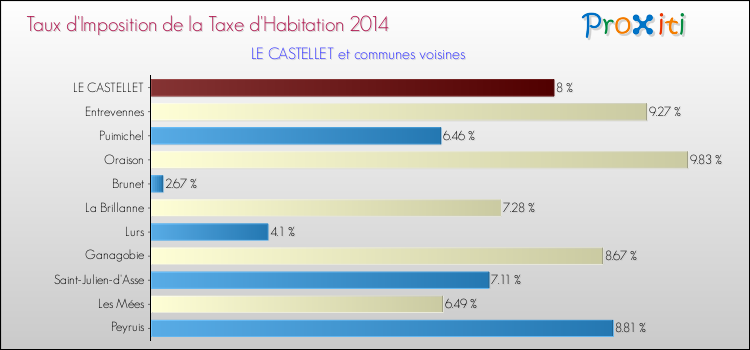 Taux d'imposition de la taxe d'habitation 2014 pour LE CASTELLET et les communes proches Comparaison des taux d'imposition de la taxe d'habitation 2014 pour LE CASTELLET et les communes voisines