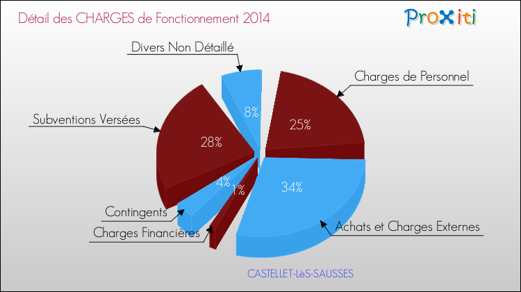 Décomposition des Charges de Fonctionnement 2014 de la commune de CASTELLET-LèS-SAUSSES Charges de Fonctionnement 2014 pour la commune de CASTELLET-LèS-SAUSSES